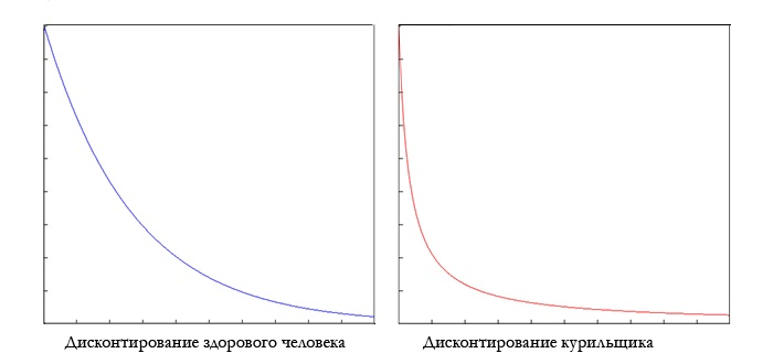 Гиперболическое дисконтирование. Гиперболическое дисконтирование картинка для презентации.