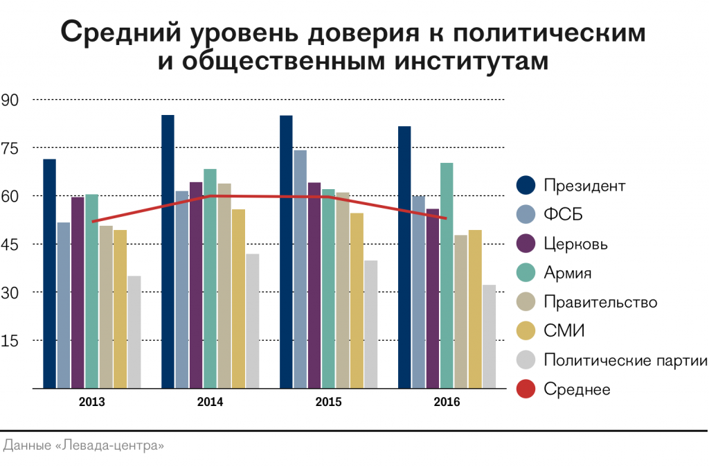 Динамика ответов